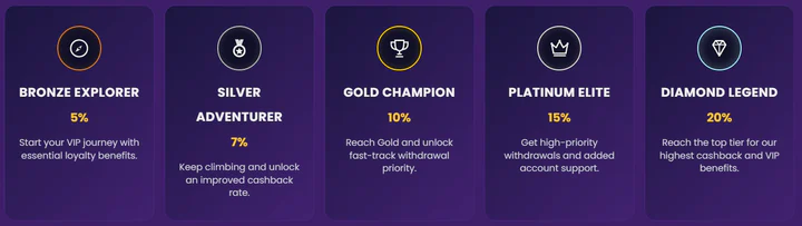 CazzyGames VIP loyalty program with Bronze, Silver, Gold, Platinum and Diamond reward levels